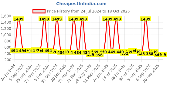 myntra.com The Boo Boo Club Infants Pure Cotton Printed Sustainable Top with Shorts the boo boo club Price History Graph from 24 Jul 2024 to 18 Oct 2025