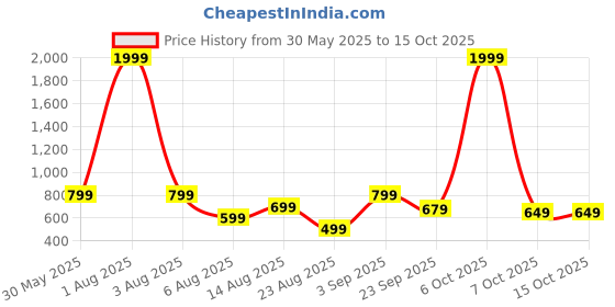 myntra.com The Boo Boo Club Infants Set Of 4 Organic Muslin Nappy the boo boo club Price History Graph from 30 May 2025 to 14 Oct 2025