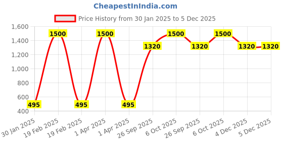myntra.com The Boo Boo Club Kids Pack of 3 Printed 3 T-shirt the boo boo club Price History Graph from 30 Jan 2025 to 5 Dec 2025