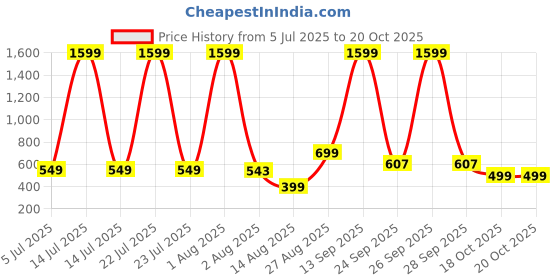 myntra.com The Boo Boo Club Kids Pack Of 4 Printed Cotton Beanie the boo boo club Price History Graph from 5 Jul 2025 to 18 Oct 2025