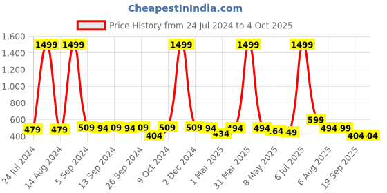 myntra.com The Boo Boo Club Kids Set Of 4 Sustainable Cotton 170 GSM Face Towel the boo boo club Price History Graph from 24 Jul 2024 to 4 Oct 2025