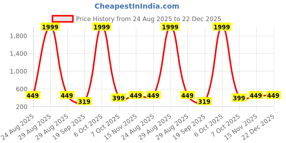 myntra.com The Boo Boo Club Kids Striped Organic Muslin Jhabla & Shorts the boo boo club Price History Graph from 24 Aug 2025 to 22 Dec 2025