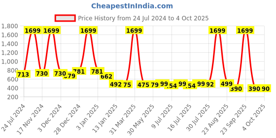 myntra.com The Boo Boo Club Kids Striped Thermal Set the boo boo club Price History Graph from 24 Jul 2024 to 4 Oct 2025