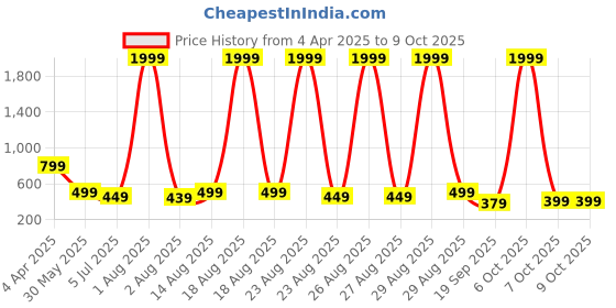 myntra.com The Boo Boo Club Polka Dot Print A-Line Dress the boo boo club Price History Graph from 4 Apr 2025 to 8 Oct 2025