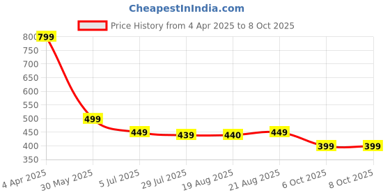 myntra.com The Boo Boo Club Print A-Line Dress the boo boo club Price History Graph from 4 Apr 2025 to 8 Oct 2025