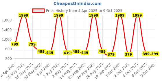 myntra.com The Boo Boo Club Print A-Line Dress the boo boo club Price History Graph from 4 Apr 2025 to 8 Oct 2025