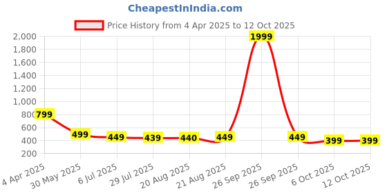myntra.com The Boo Boo Club Print A-Line Dress the boo boo club Price History Graph from 4 Apr 2025 to 12 Oct 2025