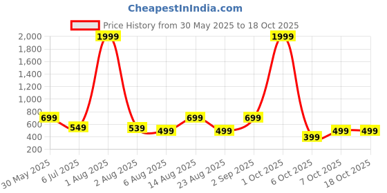 myntra.com The Boo Boo Club Set Of 3 Organic Muslin Nappies the boo boo club Price History Graph from 30 May 2025 to 18 Oct 2025