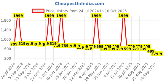 myntra.com The Boo Boo Club Set Of 4 Printed Sustainable Organic Cotton Muslin Jhabla the boo boo club Price History Graph from 24 Jul 2024 to 18 Oct 2025