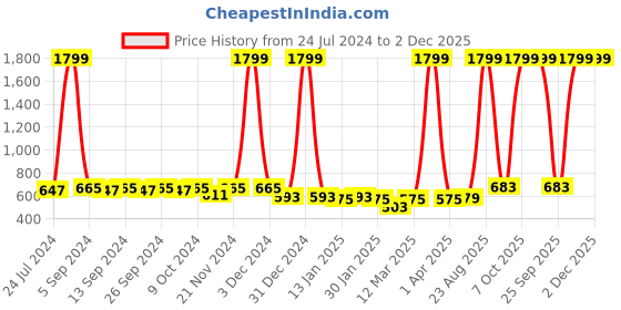 myntra.com the boo boo club The Boo Club Boys Red Printed Shorts the boo boo club Price History Graph from 24 Jul 2024 to 2 Dec 2025