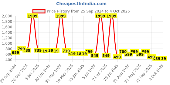 myntra.com The Boo Boo Club Unisex Kids Printed Night suit the boo boo club Price History Graph from 25 Sep 2024 to 4 Oct 2025