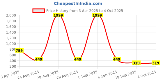 myntra.com The Boo Boo Club Unisex Kids Printed Shirt with Shorts the boo boo club Price History Graph from 3 Apr 2025 to 4 Oct 2025