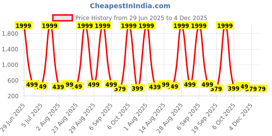 myntra.com The Boo Boo Club Unisex Kids Printed Shirt with Shorts the boo boo club Price History Graph from 29 Jun 2025 to 4 Dec 2025