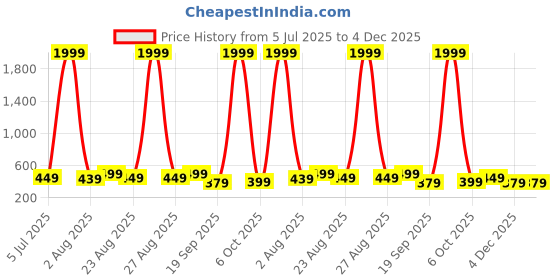 myntra.com The Boo Boo Club Unisex Kids Printed Shirt with Shorts the boo boo club Price History Graph from 5 Jul 2025 to 4 Dec 2025