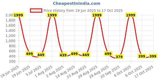 myntra.com The Boo Boo Club Unisex Kids Printed Shirt with Shorts the boo boo club Price History Graph from 19 Jun 2025 to 4 Oct 2025
