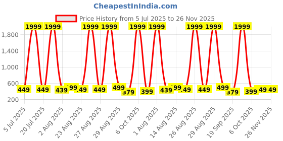 myntra.com The Boo Boo Club Unisex Kids Printed Shorts the boo boo club Price History Graph from 5 Jul 2025 to 25 Nov 2025