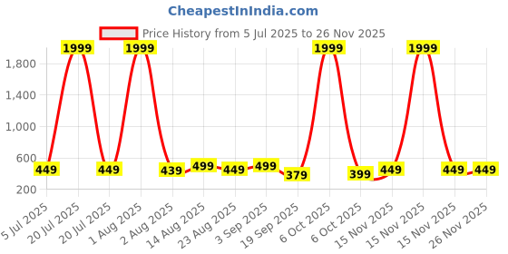 myntra.com The Boo Boo Club Unisex Kids Printed Shorts the boo boo club Price History Graph from 5 Jul 2025 to 24 Nov 2025
