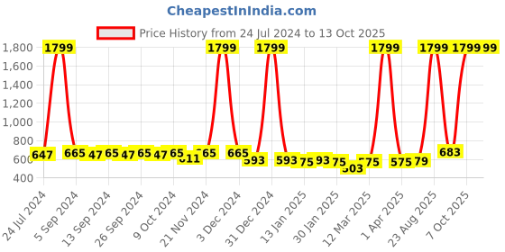 myntra.com the boo boo club The Boo Club Boys Red Printed Shorts the boo boo club Price History Graph from 24 Jul 2024 to 13 Oct 2025