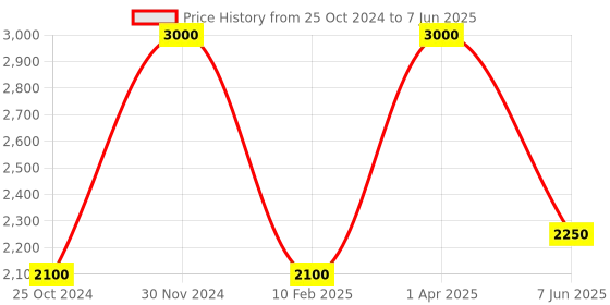 myntra.com THE BOOZY BUTTON CEO Moody EDP- 50ml the boozy button Price History Graph from 25 Oct 2024 to 7 Jun 2025