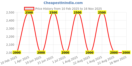 myntra.com THE BOOZY BUTTON Floral Print Kimono Sleeve Satin Kay Kaftan Longline Top the boozy button Price History Graph from 10 Feb 2025 to 16 Nov 2025