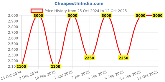 myntra.com THE BOOZY BUTTON Moody Situationship Long Lasting Eau De Parfum 50 ml the boozy button Price History Graph from 25 Oct 2024 to 12 Oct 2025