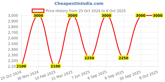 myntra.com THE BOOZY BUTTON Skinny Dipping Moody EDP- 50ml the boozy button Price History Graph from 25 Oct 2024 to 8 Oct 2025