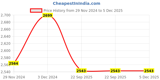 myntra.com The Brand Barrel Brown & Beige Natural Elements Solid Wood Matte Cups Set of Cups and Mugs the brand barrel Price History Graph from 29 Nov 2024 to 5 Dec 2025