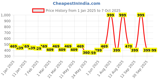 myntra.com The Bro Code Gold-Plated Shining Sun-Shaped Pendant With Chain the bro code Price History Graph from 1 Jan 2025 to 5 Oct 2025
