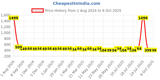 myntra.com The Bro Code Layered Pendants With Chains the bro code Price History Graph from 1 Aug 2024 to 5 Oct 2025