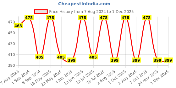 myntra.com The Bro Code Men 3 Tribal Bracelet the bro code Price History Graph from 7 Aug 2024 to 1 Dec 2025