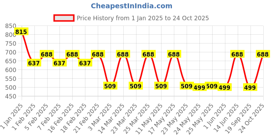 myntra.com The Bro Code Men Balaclava the bro code Price History Graph from 1 Jan 2025 to 24 Oct 2025