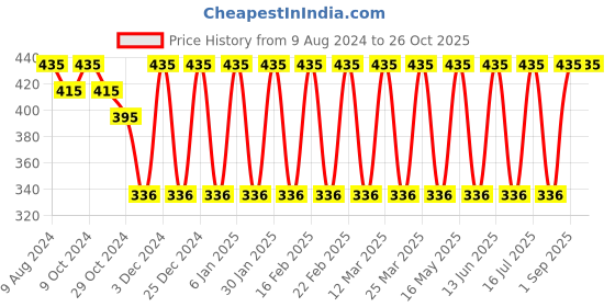 myntra.com The Bro Code Men Black & Silver-Toned Wraparound Bracelet the bro code Price History Graph from 9 Aug 2024 to 26 Oct 2025