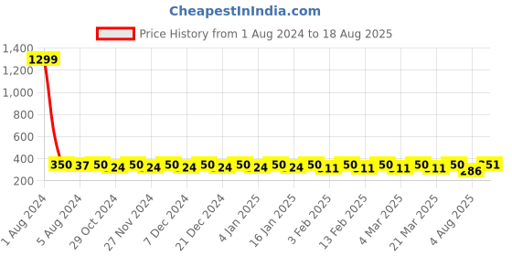 myntra.com The Bro Code Men Black Necklace the bro code Price History Graph from 1 Aug 2024 to 18 Aug 2025