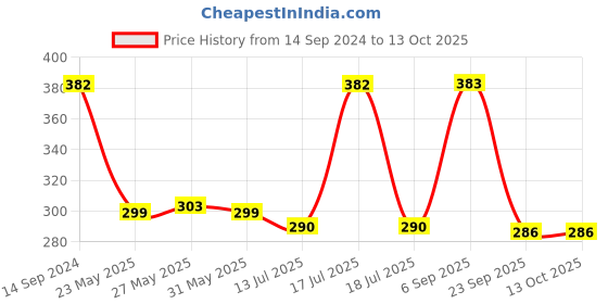myntra.com The Bro Code Men Chain Link Bracelet the bro code Price History Graph from 14 Sep 2024 to 13 Oct 2025