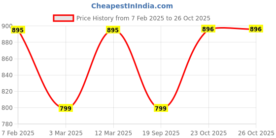 myntra.com The Bro Code Men Colourblocked Acrylic Scarf the bro code Price History Graph from 7 Feb 2025 to 26 Oct 2025