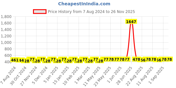 myntra.com The Bro Code Men Dog Tag Layered Necklace the bro code Price History Graph from 7 Aug 2024 to 25 Nov 2025