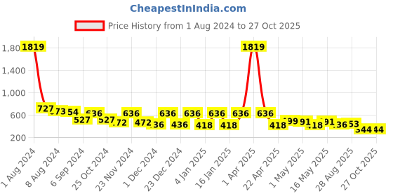myntra.com The Bro Code Men Gold-Plated Bedded Jewellery Set the bro code Price History Graph from 1 Aug 2024 to 26 Oct 2025