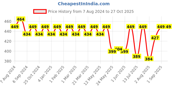 myntra.com The Bro Code Men Gold-Plated Layered Necklace the bro code Price History Graph from 7 Aug 2024 to 27 Oct 2025
