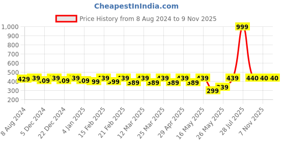 myntra.com The Bro Code Men  Gold-Plated Necklace the bro code Price History Graph from 8 Aug 2024 to 9 Nov 2025