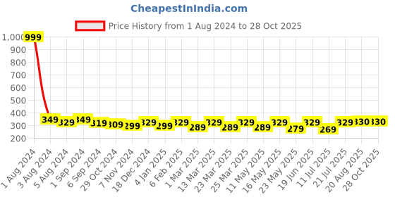 myntra.com The Bro Code Men Gold-Toned Gold-Plated Necklace the bro code Price History Graph from 1 Aug 2024 to 27 Oct 2025