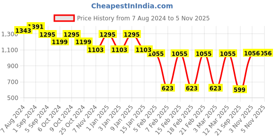 myntra.com The Bro Code Men PU Hand Gloves the bro code Price History Graph from 7 Aug 2024 to 5 Nov 2025