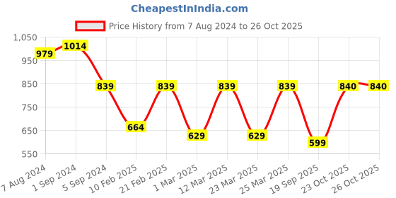 myntra.com The Bro Code Men PU Winter Seasonal Gloves the bro code Price History Graph from 7 Aug 2024 to 23 Oct 2025