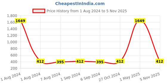 myntra.com The Bro Code Men Razor Blade Pendant Necklace the bro code Price History Graph from 1 Aug 2024 to 5 Nov 2025