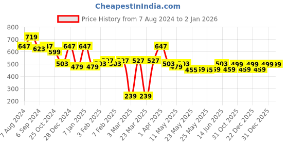 myntra.com The Bro Code Men Ribbed Beanie the bro code Price History Graph from 7 Aug 2024 to 31 Dec 2025