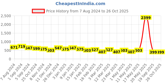 myntra.com The Bro Code Men Ribbed Beanie the bro code Price History Graph from 7 Aug 2024 to 26 Oct 2025