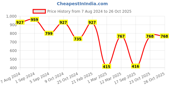 myntra.com The Bro Code Men Self Design Acrylic Scarf the bro code Price History Graph from 7 Aug 2024 to 23 Oct 2025