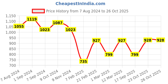 myntra.com The Bro Code Men Self Design Acrylic Scarf the bro code Price History Graph from 7 Aug 2024 to 26 Oct 2025