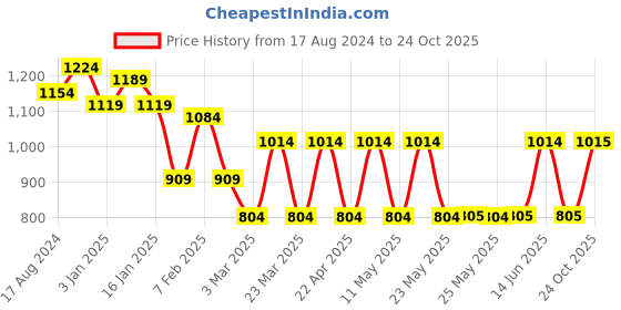 myntra.com The Bro Code Men Self Design Balaclava the bro code Price History Graph from 17 Aug 2024 to 24 Oct 2025