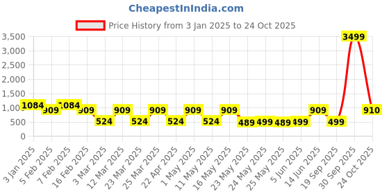 myntra.com The Bro Code Men Self Design Balaclava the bro code Price History Graph from 3 Jan 2025 to 24 Oct 2025
