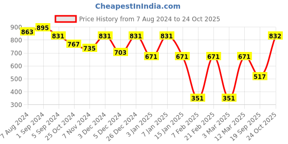 myntra.com The Bro Code Men Self Design Beanie the bro code Price History Graph from 7 Aug 2024 to 24 Oct 2025